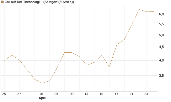 Call auf Dell Technologies [BNP Paribas Emissions- und Handelsges.] Chart