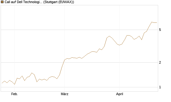 Call auf Dell Technologies [BNP Paribas Emissions- und Handelsges.] Chart