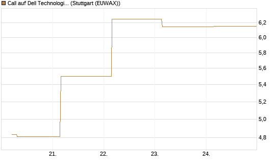 Call auf Dell Technologies [BNP Paribas Emissions- und Handelsges.] Chart