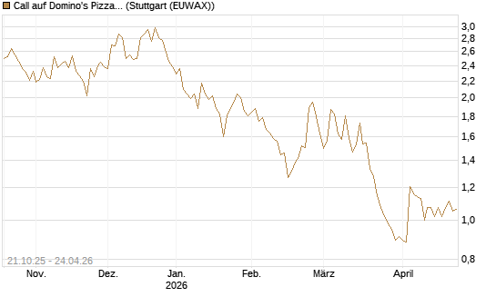 Call auf Domino's Pizza [BNP Paribas Emissions- und Handelsges.] Chart