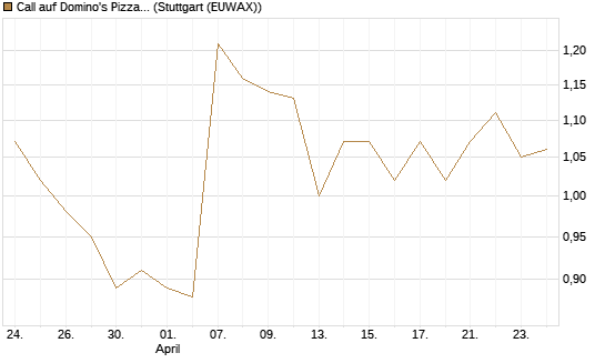 Call auf Domino's Pizza [BNP Paribas Emissions- und Handelsges.] Chart