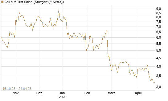 Call auf First Solar [BNP Paribas Emissions- und Handelsges.] Chart