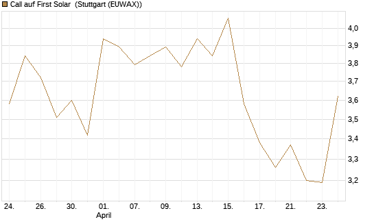Call auf First Solar [BNP Paribas Emissions- und Handelsges.] Chart