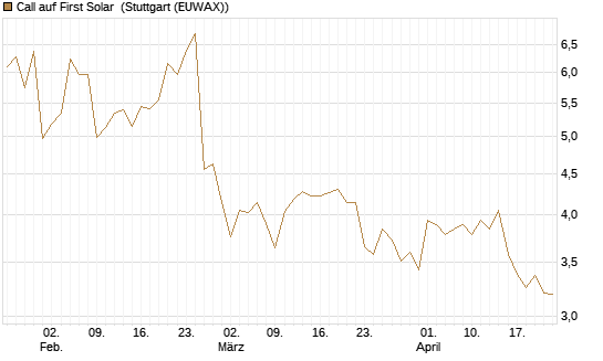 Call auf First Solar [BNP Paribas Emissions- und Handelsges.] Chart