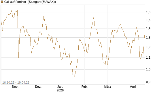 Call auf Fortinet [BNP Paribas Emissions- und Handelsges.] Chart