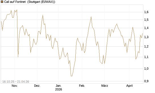 Call auf Fortinet [BNP Paribas Emissions- und Handelsges.] Chart