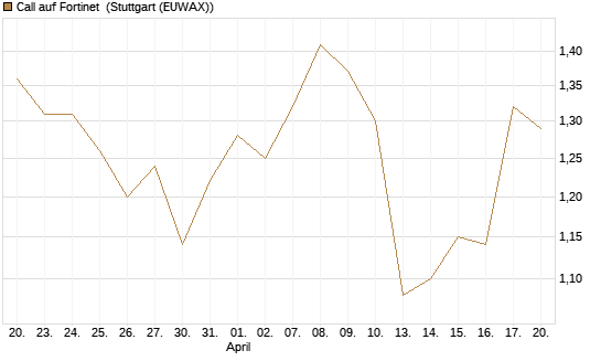 Call auf Fortinet [BNP Paribas Emissions- und Handelsges.] Chart
