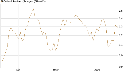 Call auf Fortinet [BNP Paribas Emissions- und Handelsges.] Chart