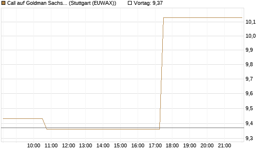 Call auf Goldman Sachs [BNP Paribas Emissions- und Handelsges.] Chart