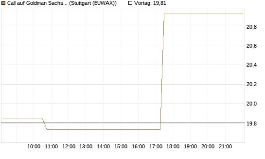 Call auf Goldman Sachs [BNP Paribas Emissions- und Handelsges.] Chart
