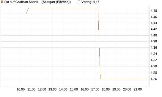 Put auf Goldman Sachs [BNP Paribas Emissions- und Handelsges.] Chart