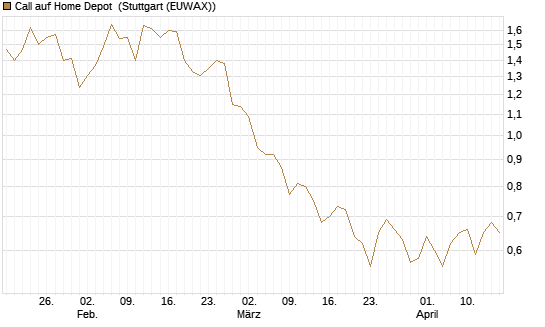 Call auf Home Depot [BNP Paribas Emissions- und Handelsges.] Chart
