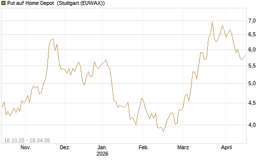 Put auf Home Depot [BNP Paribas Emissions- und Handelsges.] Chart