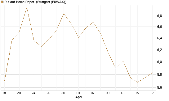 Put auf Home Depot [BNP Paribas Emissions- und Handelsges.] Chart