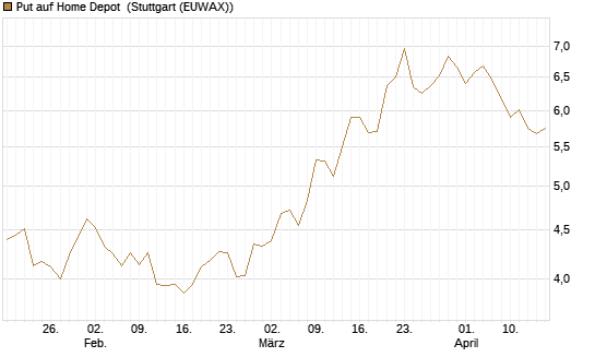 Put auf Home Depot [BNP Paribas Emissions- und Handelsges.] Chart
