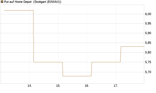Put auf Home Depot [BNP Paribas Emissions- und Handelsges.] Chart