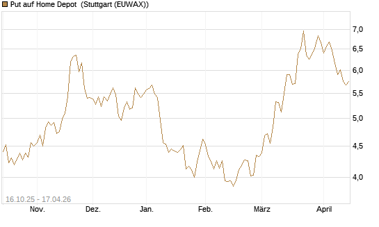 Put auf Home Depot [BNP Paribas Emissions- und Handelsges.] Chart