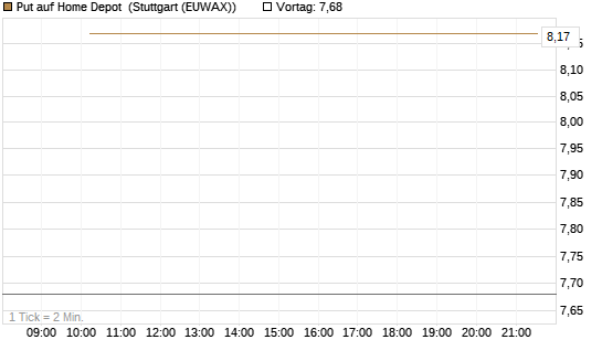 Put auf Home Depot [BNP Paribas Emissions- und Handelsges.] Chart