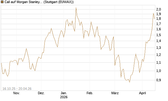 Call auf Morgan Stanley [BNP Paribas Emissions- und Handelsges.] Chart