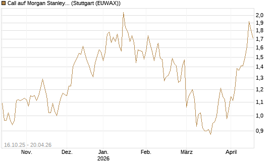 Call auf Morgan Stanley [BNP Paribas Emissions- und Handelsges.] Chart