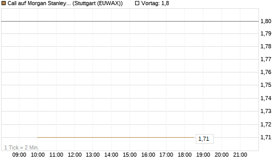 Call auf Morgan Stanley [BNP Paribas Emissions- und Handelsges.] Chart