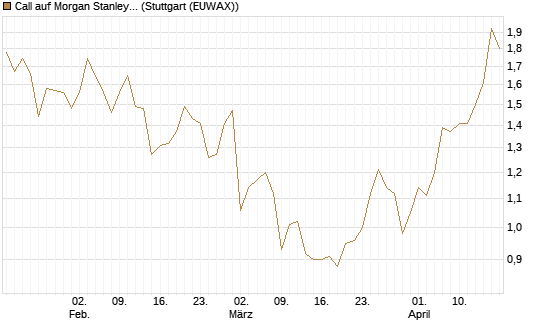 Call auf Morgan Stanley [BNP Paribas Emissions- und Handelsges.] Chart