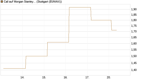 Call auf Morgan Stanley [BNP Paribas Emissions- und Handelsges.] Chart