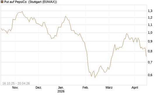 Put auf PepsiCo [BNP Paribas Emissions- und Handelsges.] Chart