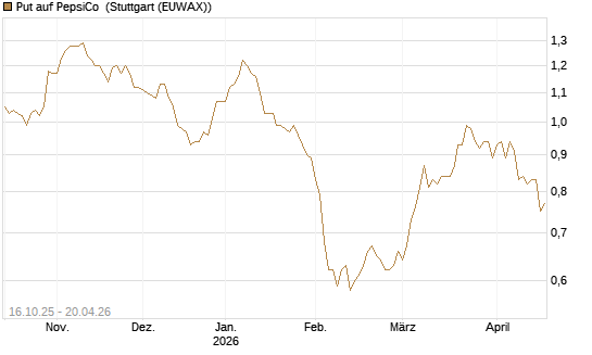 Put auf PepsiCo [BNP Paribas Emissions- und Handelsges.] Chart