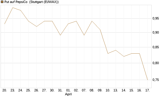 Put auf PepsiCo [BNP Paribas Emissions- und Handelsges.] Chart