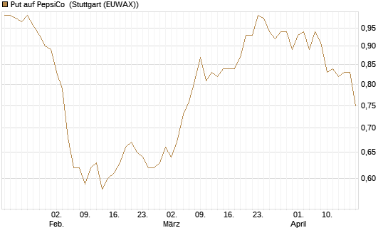 Put auf PepsiCo [BNP Paribas Emissions- und Handelsges.] Chart