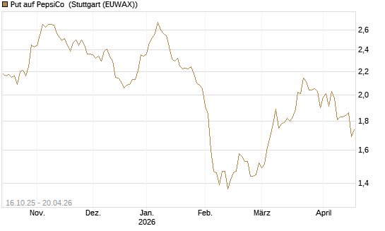 Put auf PepsiCo [BNP Paribas Emissions- und Handelsges.] Chart