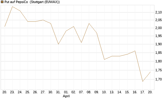 Put auf PepsiCo [BNP Paribas Emissions- und Handelsges.] Chart