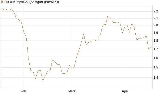 Put auf PepsiCo [BNP Paribas Emissions- und Handelsges.] Chart
