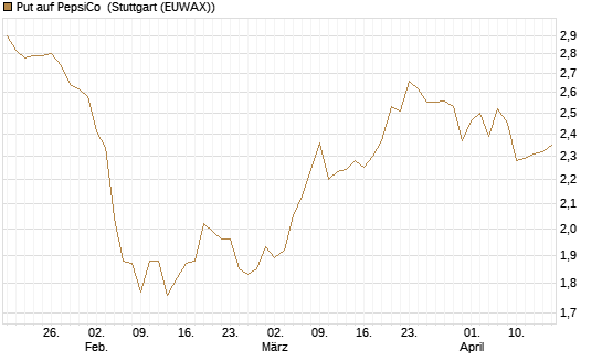 Put auf PepsiCo [BNP Paribas Emissions- und Handelsges.] Chart