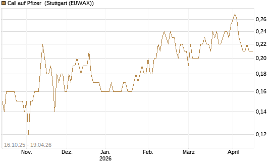Call auf Pfizer [BNP Paribas Emissions- und Handelsges.] Chart