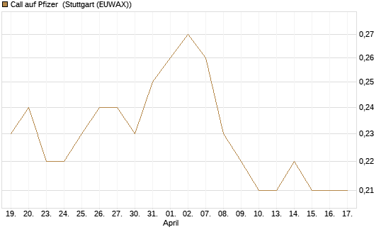 Call auf Pfizer [BNP Paribas Emissions- und Handelsges.] Chart