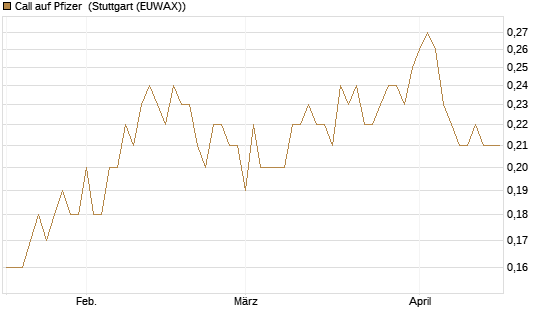 Call auf Pfizer [BNP Paribas Emissions- und Handelsges.] Chart