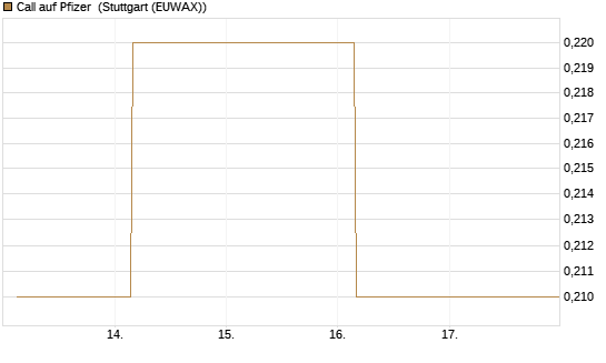 Call auf Pfizer [BNP Paribas Emissions- und Handelsges.] Chart
