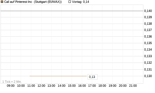 Call auf Pinterest Inc [BNP Paribas Emissions- und Handelsges.] Chart