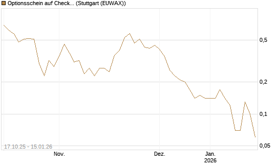 Optionsschein auf Check Point Software [Goldman Sachs Bank Europe SE] Chart