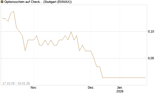 Optionsschein auf Check Point Software [Goldman Sachs Bank Europe SE] Chart