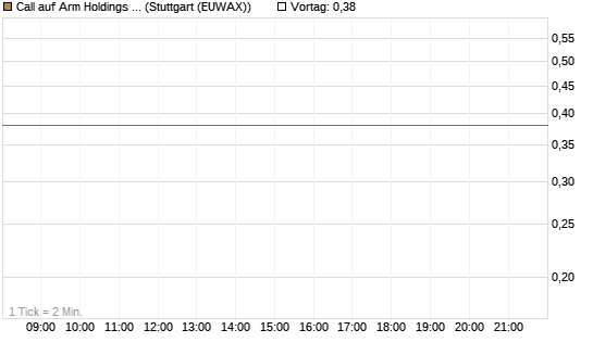Call auf Arm Holdings plc. [ADR] [BNP Paribas Emissions- und Handelsges.] Chart