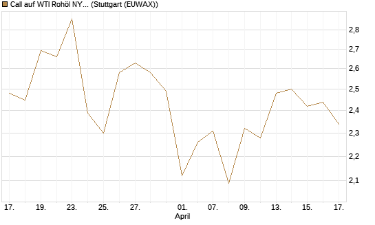 Call auf WTI Rohöl NYMEX 12/26 [BNP Paribas Emissions- und Handelsges.] Chart