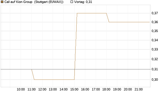 Call auf Kion Group [DZ BANK AG] Chart