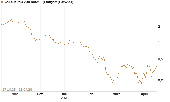 Call auf Palo Alto Networks [DZ BANK AG] Chart