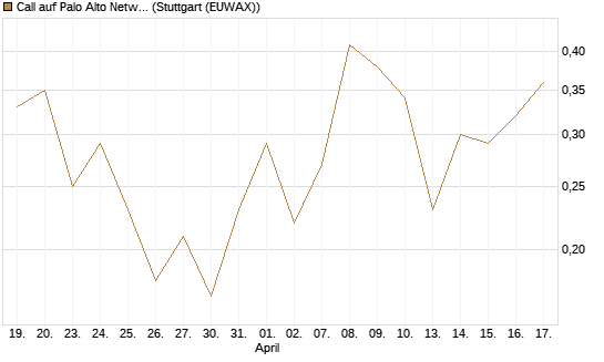 Call auf Palo Alto Networks [DZ BANK AG] Chart