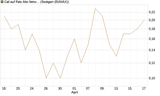Call auf Palo Alto Networks [DZ BANK AG] Chart