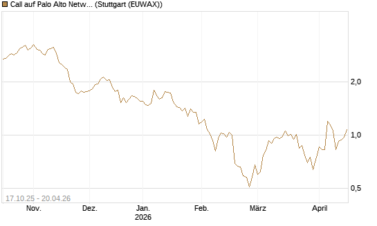 Call auf Palo Alto Networks [DZ BANK AG] Chart