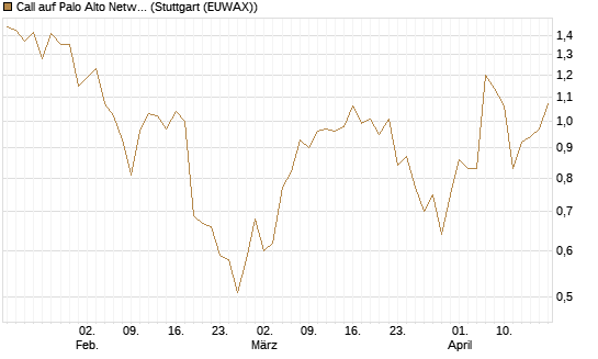 Call auf Palo Alto Networks [DZ BANK AG] Chart